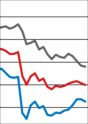 Getrübte Stimmung: ifo Geschäftsklimaindex sinkt