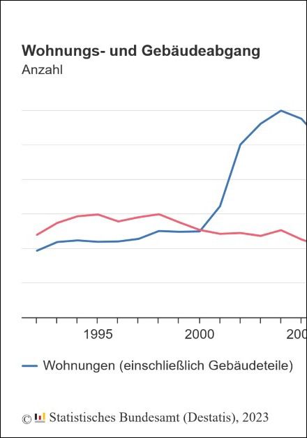 Destatis: Im Jahr 2022 weniger Abriss aus dem Bestand