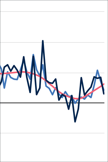 Auftragseingang im Bauhauptgewerbe im Oktober 2023: -6,3% zum Vormonat