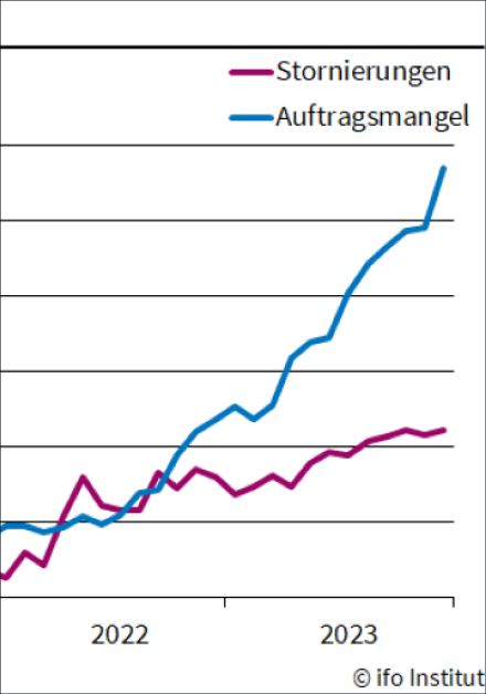 ifo-Geschäftsklima im Wohnungsbau auf dem niedrigsten Stand seit 1991