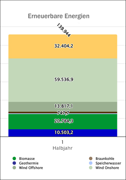 Nettostromerzeugung im 1. Halbjahr 2024: Rekorderzeugung von Grünstrom, fossile Energien weiter rückläufig