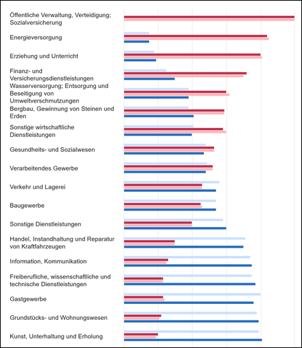 Tarifbindung in Deutschland 2024 bei 49%