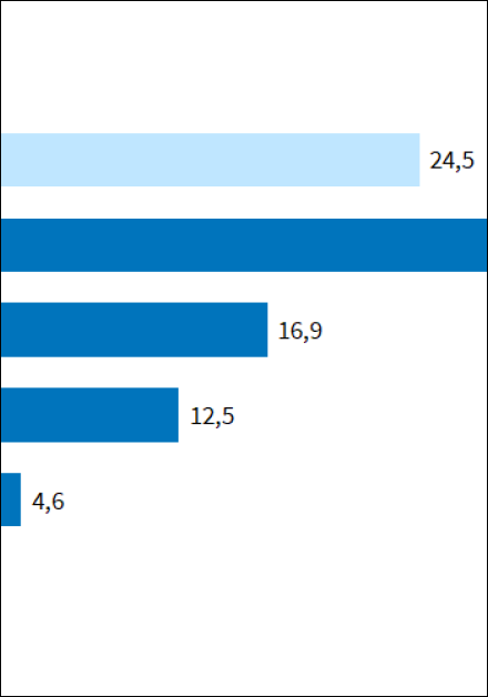 Homeoffice-Quote im Februar bei 24,5%