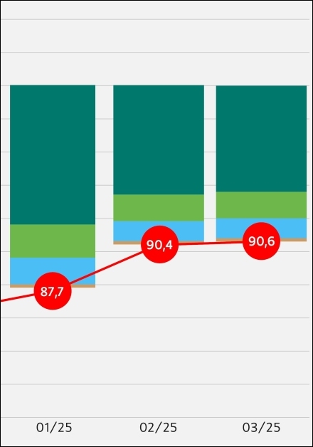 Institut für Wirtschaftsforschung: Konjunkturbarometer März