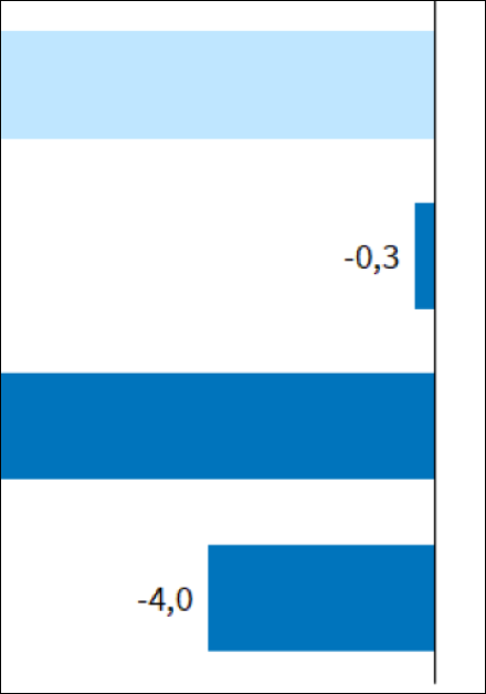 ifo-Beschäftigungsbarometer im April 2025