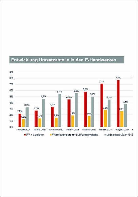 E-Handwerke verzeichnen Rückgänge bei Photovoltaik und Speichern – Wärmepumpen mit leichtem Plus