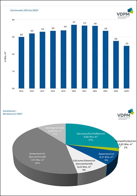 Estrichmörtel-Marktstatistik für 2025