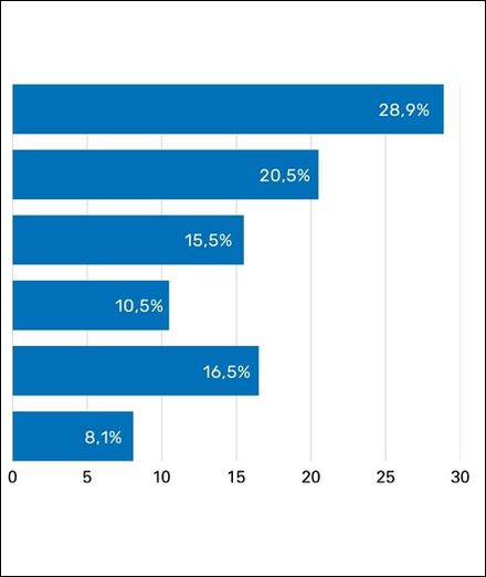 TÜV Rheinland warnt vor Schadstoffen in Gebäuden