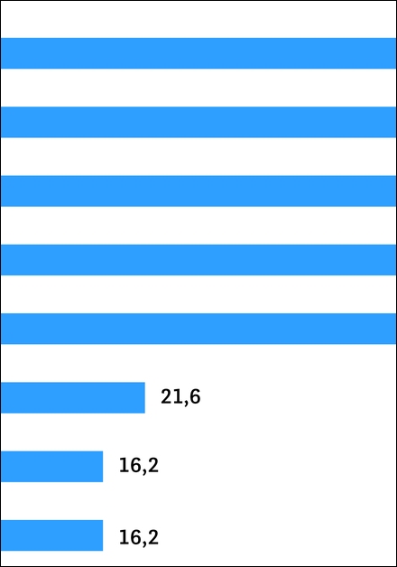 EHI-Studie „Nachhaltigkeit in der Transportlogistik” untersucht den Einsatz alternativer Antriebe