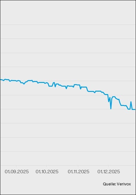 Sinkende Gaspreise bringen 2026 erneut Entlastung