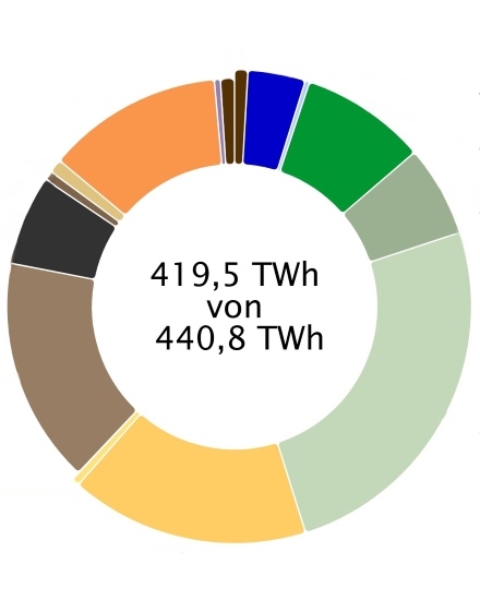 Energy-Charts: Öffentliche Nettostromerzeugung 2025