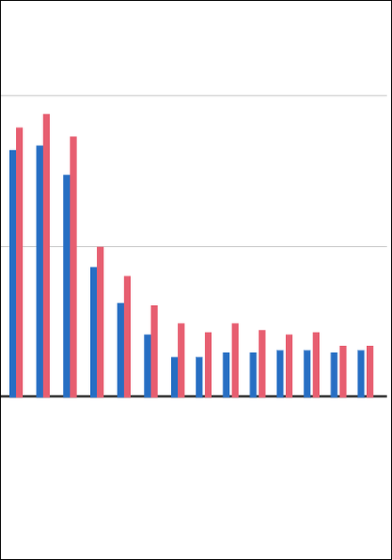 Anstieg der Baupreise für Wohngebäude und Straßenbau im November 2025
