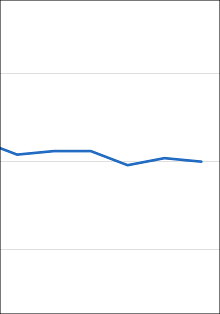 Anstieg der Siedlungs- und Verkehrsfläche in Deutschland