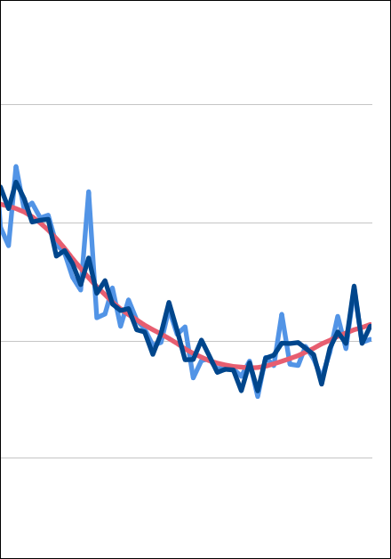 Destatis: Baugenehmigungen für Wohnungen im November 2025