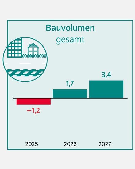 DIW-Bauvolumenrechnung erwartet 2026 ein Wachstum der Bauleistung um 1,7 %