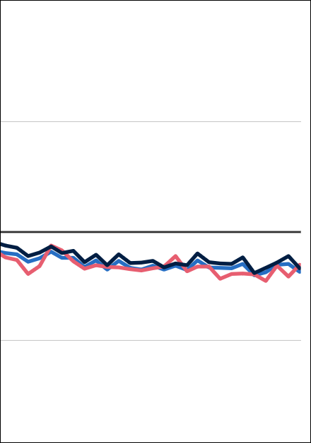 Destatis: Produktion 2025 um 1,1 % gesunken