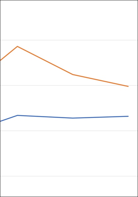 Brandrisiken in sozialen Einrichtungen weiterhin hoch