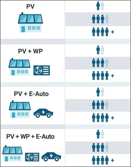 Initiative co2online veröffentlicht ersten Stromspiegel für Photovoltaik