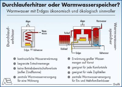 Warmwasser durchlauferhitzer kosten – Sanitär Verbindung