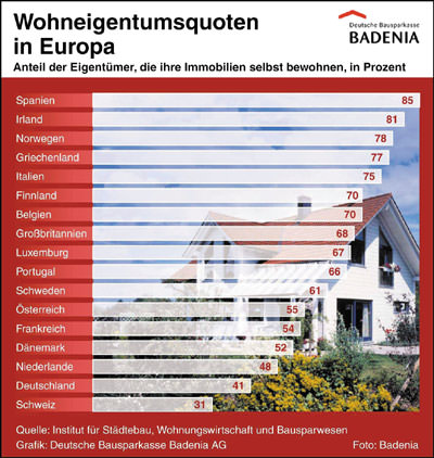 Wohneigentumsquote, Altersvorsorge, schuldenfreies Wohneigentum, Bausparkasse, Bausparkassen, Wohneigentum, Bausparvertrag, Bausparverträge, Fondsanlage, Aktien, Rentenmarkt, Wohnungsbauprämie, Arbeitnehmer-Sparzulage