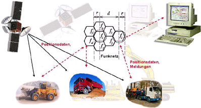 GPS-Anbindung, Navision, GPS-Ortung, Bahmaschinen, Baufahrzeuge, Baugeräte, Bewegungsdaten, Gerätebuchungen, Betriebszeiten, Maschinen, Baustellenkonto, Wartungsarbeiten, Bausoftware