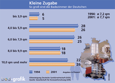 Bäder, Badezimmer, Vereinigung Deutsche Sanitärwirtschaft, VDS, Wohnungen, Privathaushalte, Bad, Kleinbad-Systeme