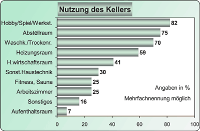 Kellernutzung im Vormarsch - Immer mehr Bauherren wollen einen Keller
