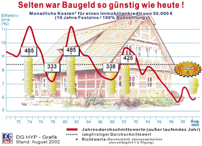 Immobilienfinanzierung, Häuslebauer, Baugeld, Hypothekarkredit, Immobiliendarlehen, Eigenkapital, Basel II, Basel 2, Zahlungsfähigkeit, Objektbewertung, Wärmedämmung, Risikoanalyse, Zinsspannen, Zinskonditionen