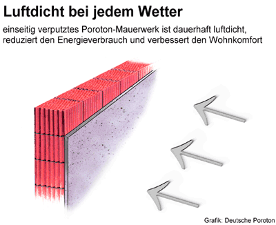Massivhäuser, Ziegel-Mauerwerk, Ziegelmauerwerk, Luftdichtheit, Zusatzdämmung, luftdicht, Blower-Door, Luftaustausch, Wärmeverluste, Feuchtigkeitsschäden, Energie-Einsparverordnung, EnEV, Deutsche Poroton, Dämmwert, Energiebedarf