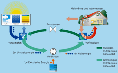 Wärmepumpen, Solartechnik, Wärmepumpe, Heizenergie, Wärme, Heizen, Erdreich, Sonne, Wärmequelle Erdreich, ÖlzentralkesselWärmepumpen als aktive Solartechnik: Wärmepumpe, Heizenergie, Wärme, Heizen, Erdreich, Sonne, Wärmequelle Erdreich, Ölzentralkessel