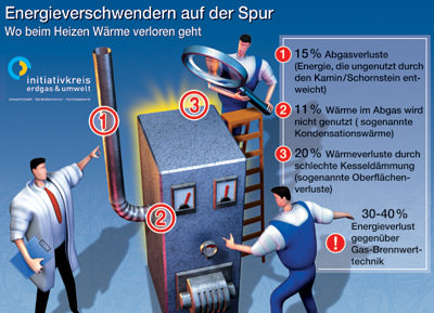 heizen, Heiztechnik, Heizungsanlage, Heizkessel, Kessel, Abgasverluste, Bundes-Immissionsschutzverordnung, Brennwertheizung, Energieverbrauch, Heizsystem, Schornsteinfeger, Initiativkreises Erdgas & Umwelt