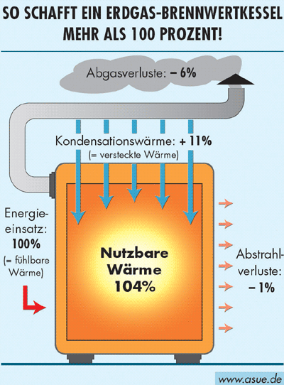 Brennwerttechnik, Brennwertnutzung, Brennwertgeräte, Brennwertsystem