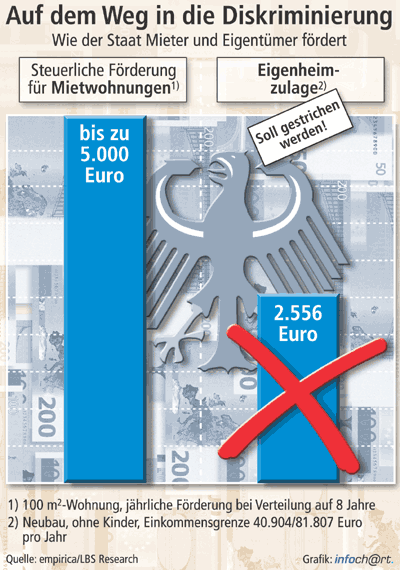 Wohneigentümer, Wohneigentumsförderung, Mietwohnungsbau, Eigenheimzulage