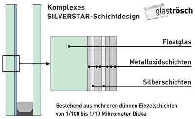 Glasfassaden, Glasarchitektur, Wärmedämmglas, Glasbeschichtung, Isoliergläser, Isolierglas