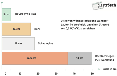 Glasfassaden, Glasarchitektur, Wärmedämmglas, Glasbeschichtung, Isoliergläser, Isolierglas