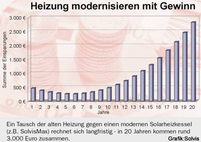 Heizungsmodernisierung, Solarförderung, Kollektorfläche, Kreditanstalt für Wiederaufbau