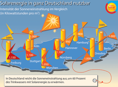 Solarwärme, Solaranlagen, Sonneneinstrahlung, Energieeinsparung