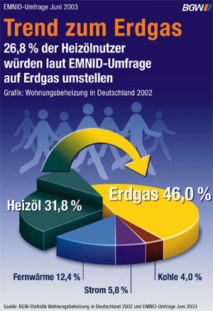 Erdgas-Trend, Heizungsmodernisierung, Heizöl, Erdgas, Heizungsmodernisierung, EMNID, Bundesverband der deutschen Gas- und Wasserwirtschaft, BGW