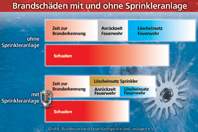 Sprinkleranlagen, Brandbekämpfung, Löschanlagen, technischer Brandschutz, Sprinkleranlage, Bundesverband Feuerlöschgeräte und -anlagen e.V., bvfa, Sprinklerdüsen, Sprinkler
