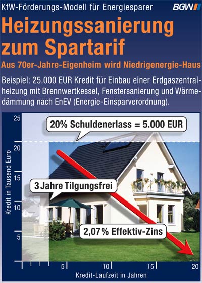 Heizungsanlage, Heizung, Heizungsmodernisierung, Gebäudesanierung, Heizkessel, Erdgas-Brennwertgerät, Niedrigenergiehaus, Energieeinsparverordnung, Bundesverband der deutschen Gas- und Wasserwirtschaft, BGW, Wärmedämmmaßnahmen