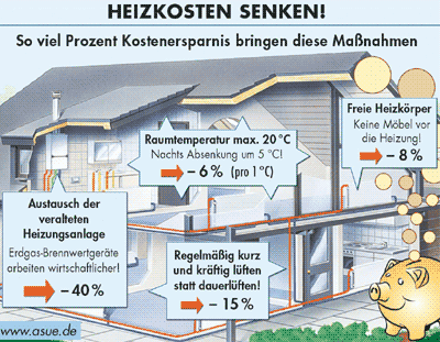 Heizkosten, Heizung, Warmwasserbereitung, Heizungsanlage, Erdgas-Brennwertgeräte, Heizungsanlagen, Heizungsteuerung, Heizkörperventile, Heizkörper, Warmwasserleitungen, Rollläden