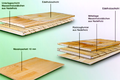 Bodenbeläge, Parkett, Massivparkett, Mehrschichtparkett, Fertigparkett, Parkettböden, Parkett-Qualitäten, Parkettarten, Holzarten, Massivparkett, Mosaikparkett, Mehrschichtparkett, Föderation der Europäischen Parkett-Industrie, FEP
