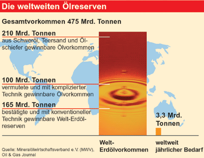 Heizöl, Öl-Reserven, Rohölreserven, Ölheizung, Öl, Ölvorräte, Ölsand, Ölgewinnung, Schweröl, Ölschiefer