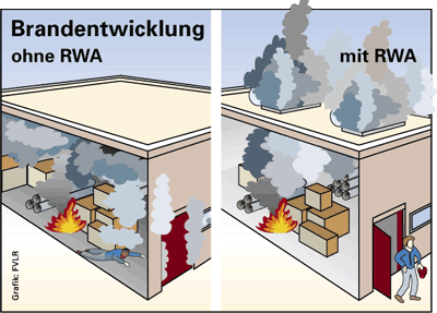 Instandhaltung von RWA - STG-Beikirch