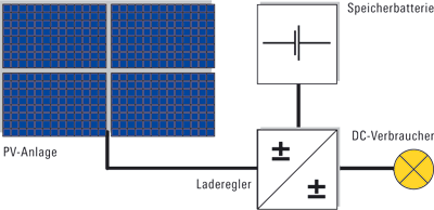  Photovoltaik&nbsp;(PV)-Anlage