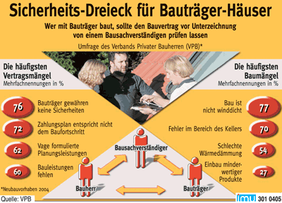 Bauvertrag, Bauvertr�ge, Baubeschreibung, Fertighaus, Fertighausbauer, Fertighausbau