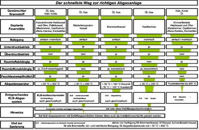 Schornstein, Abgasanlagen, Abgasanlage, KLB-Schornstein, Isolierschornstein, LuftAbgasSchornstein