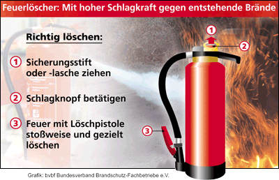 Brandschutz, Feuerlöscher, Brandschutz-Fachbetriebe, Brandfall, Notrufnummer 112, Hausratversicherung