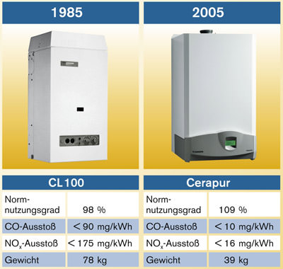 Brennwertheizung, Brennwert-Technologie, Abgaswärme, Brennwerttechnik, wandhängende Brennwert-Kesselthermen, Brennwertgerät, Gas-Brennwertheizungen