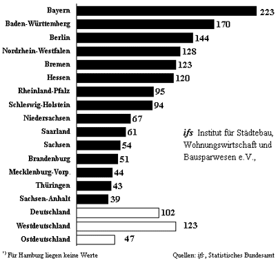 Baulandpreis, Baulandpreise, Quadratmeterpreis, ifs Städtebauinstitut, Ostdeutschland, neue Bundesländer, Grundstückspreis, Grundstückspreise
